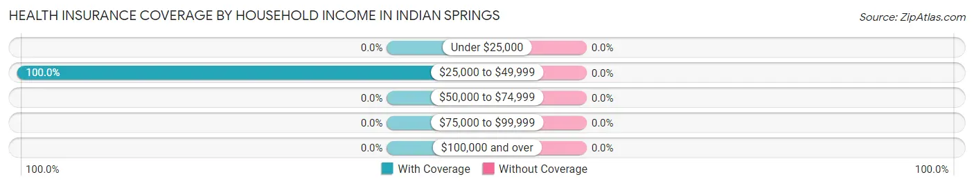 Health Insurance Coverage by Household Income in Indian Springs
