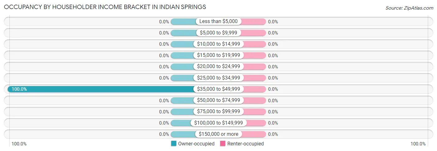 Occupancy by Householder Income Bracket in Indian Springs