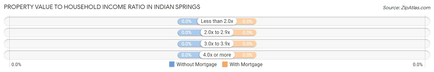 Property Value to Household Income Ratio in Indian Springs