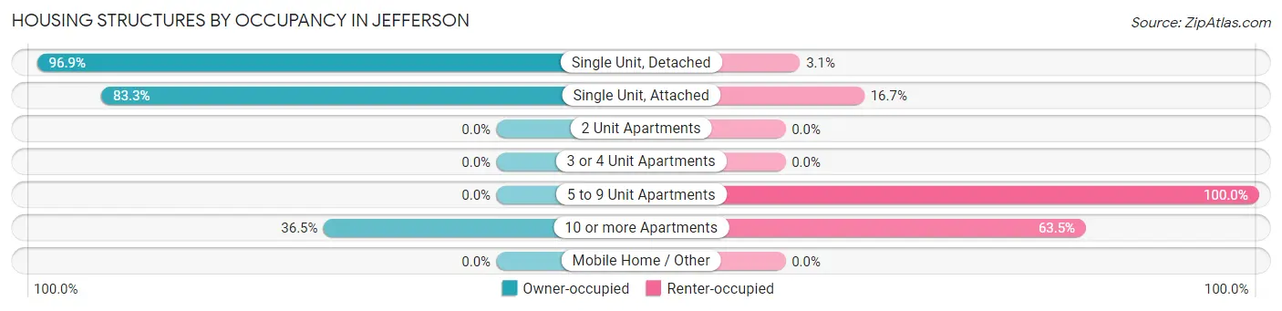 Housing Structures by Occupancy in Jefferson
