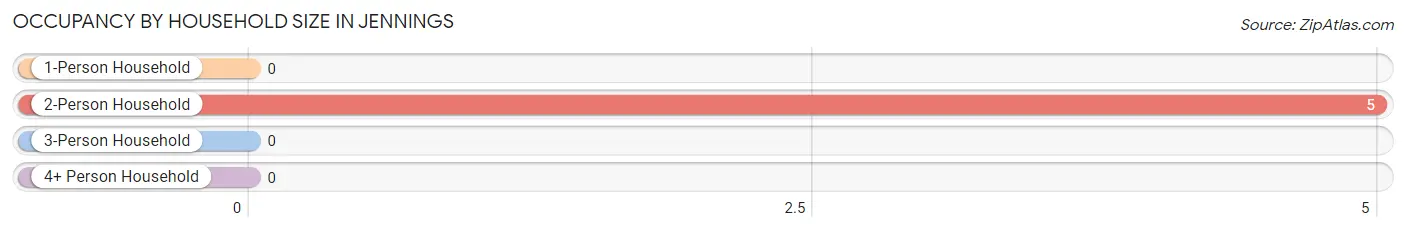 Occupancy by Household Size in Jennings