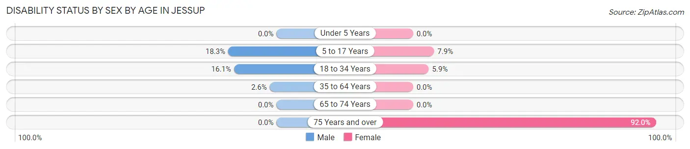 Disability Status by Sex by Age in Jessup