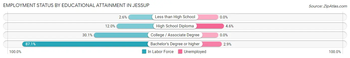 Employment Status by Educational Attainment in Jessup