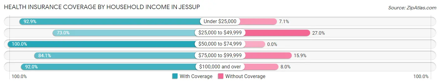Health Insurance Coverage by Household Income in Jessup