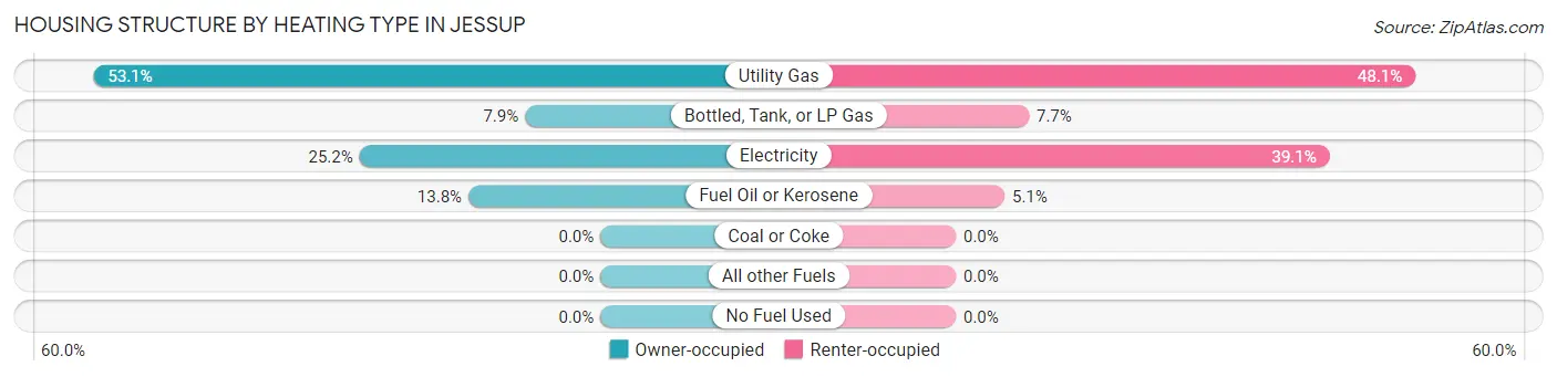 Housing Structure by Heating Type in Jessup