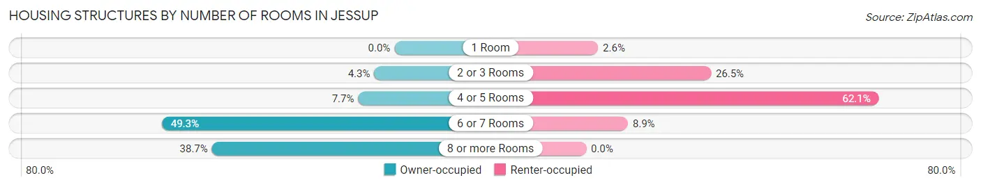 Housing Structures by Number of Rooms in Jessup