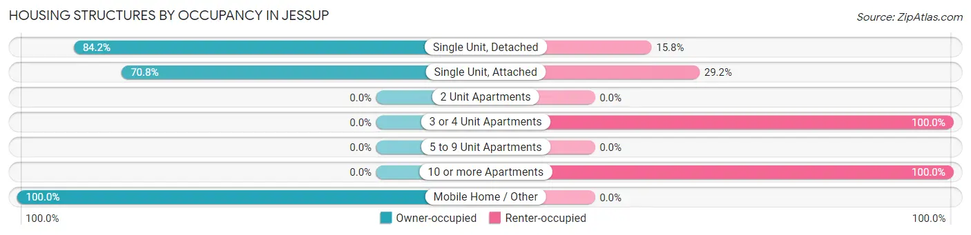 Housing Structures by Occupancy in Jessup