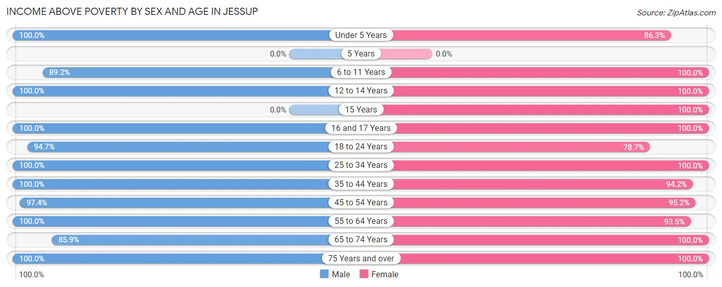 Income Above Poverty by Sex and Age in Jessup