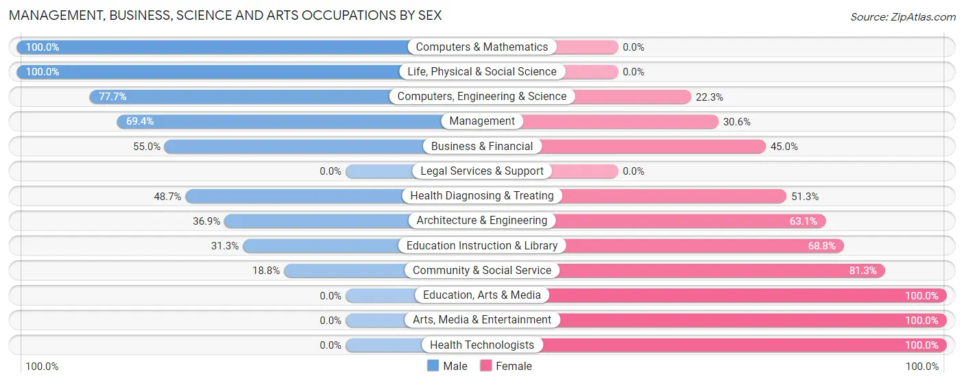 Management, Business, Science and Arts Occupations by Sex in Jessup
