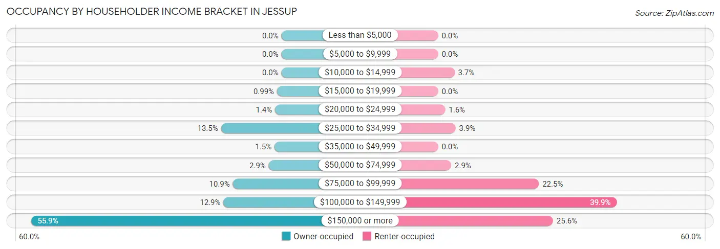 Occupancy by Householder Income Bracket in Jessup