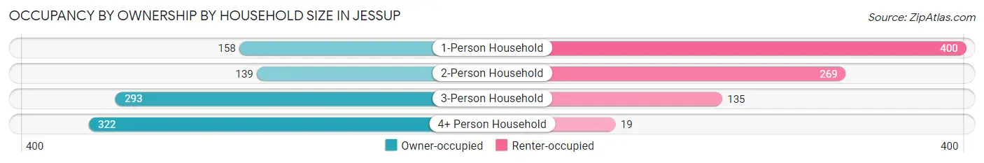 Occupancy by Ownership by Household Size in Jessup