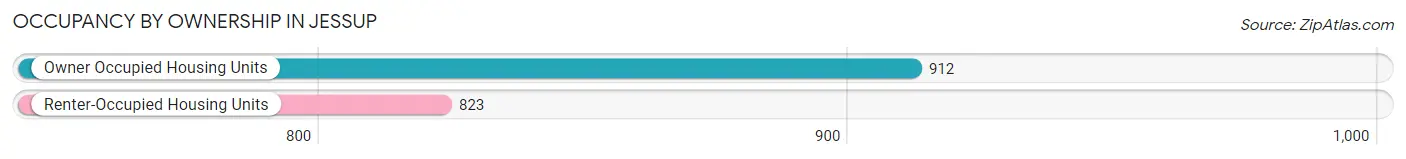 Occupancy by Ownership in Jessup