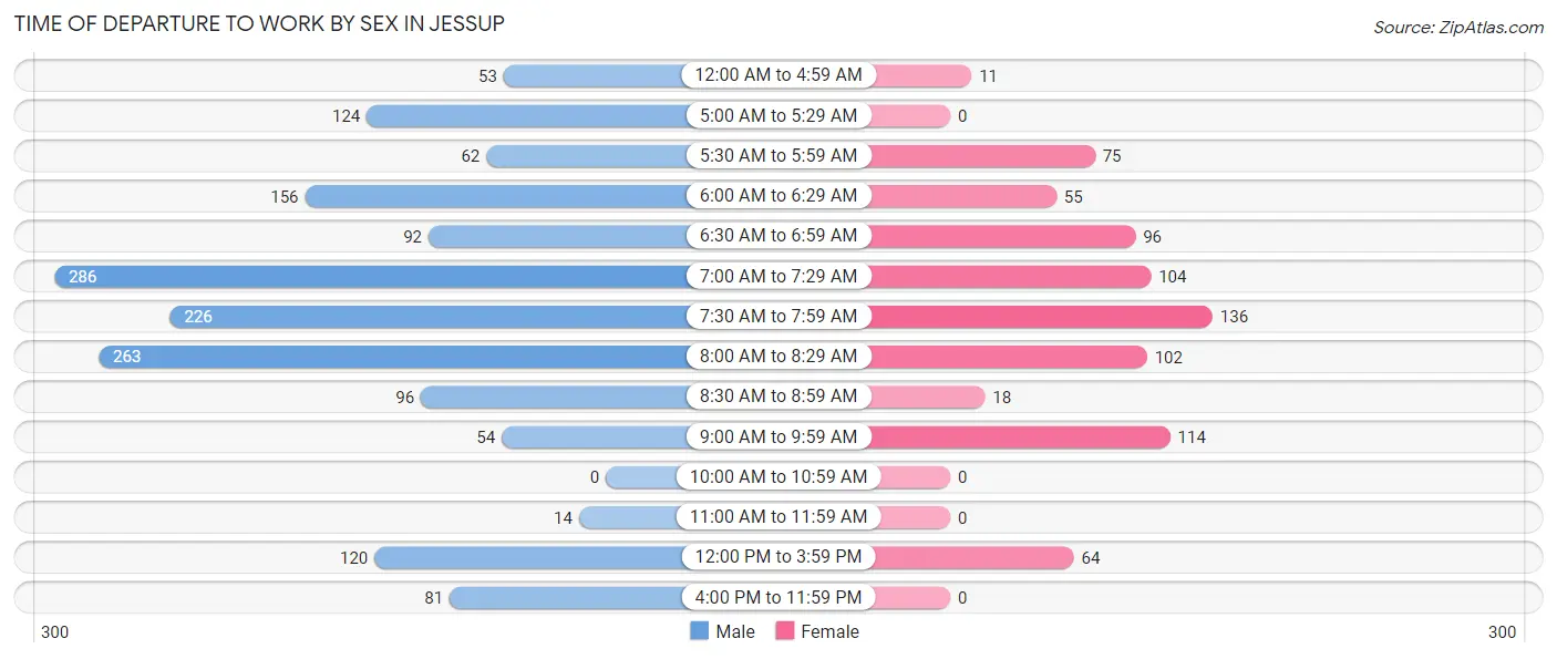 Time of Departure to Work by Sex in Jessup