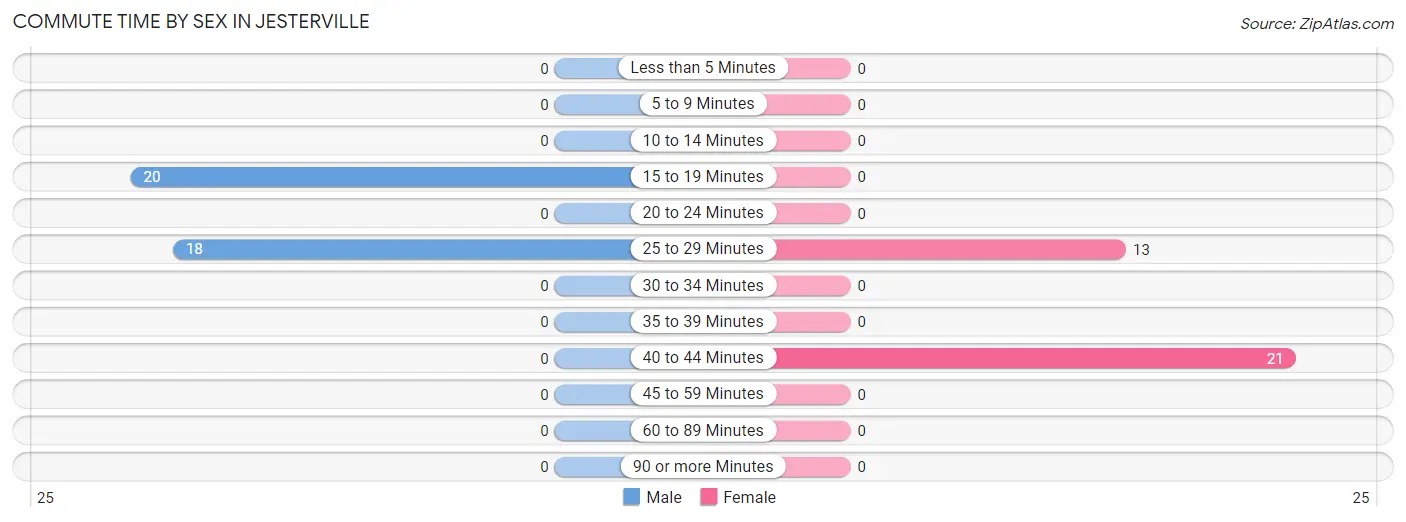 Commute Time by Sex in Jesterville