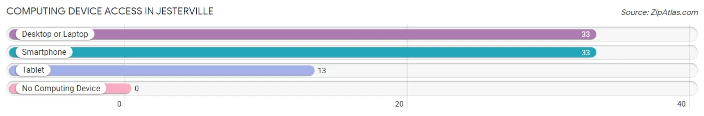 Computing Device Access in Jesterville