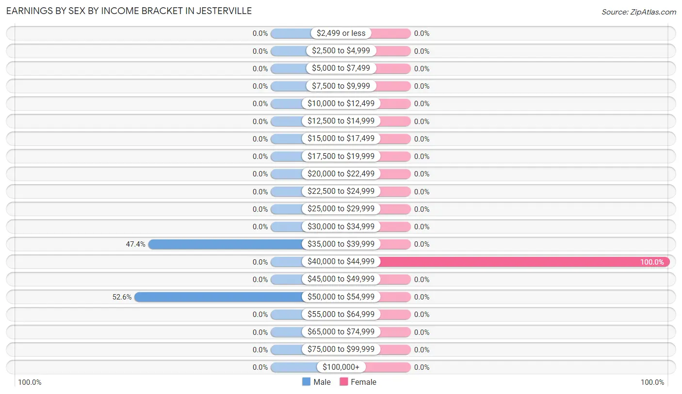 Earnings by Sex by Income Bracket in Jesterville