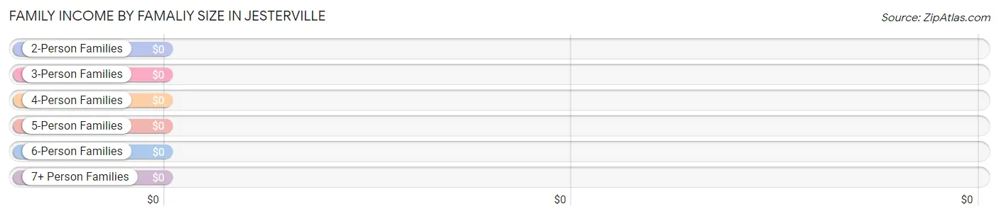 Family Income by Famaliy Size in Jesterville