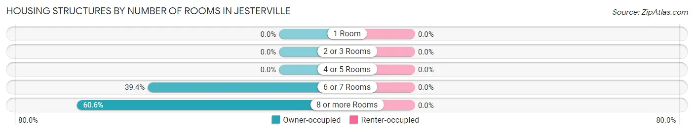 Housing Structures by Number of Rooms in Jesterville