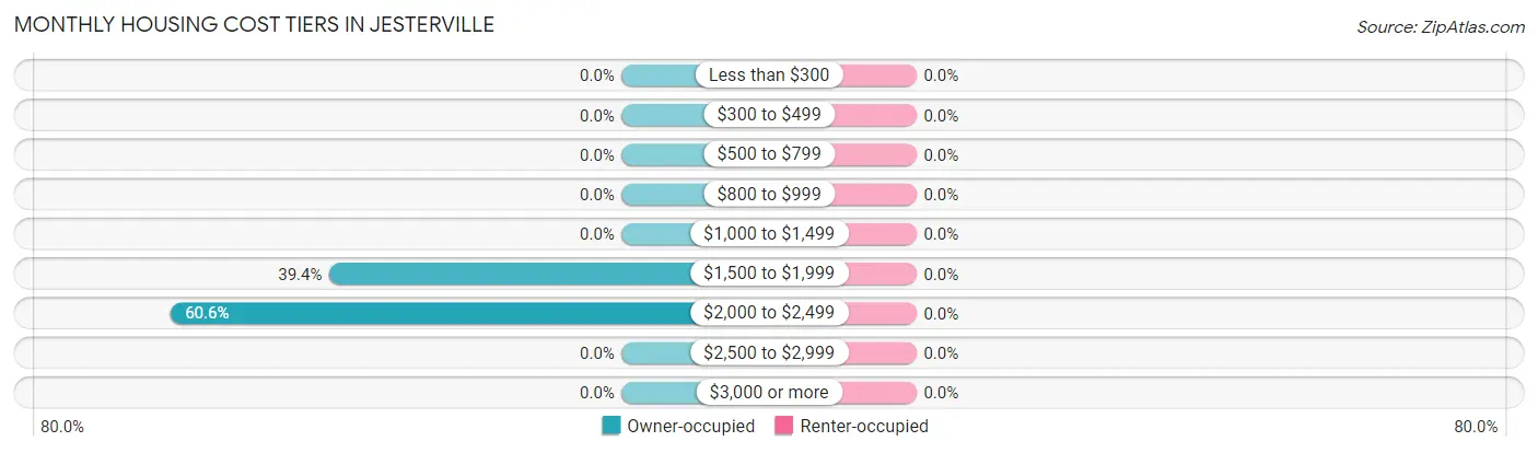 Monthly Housing Cost Tiers in Jesterville