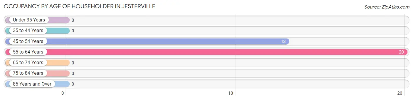 Occupancy by Age of Householder in Jesterville