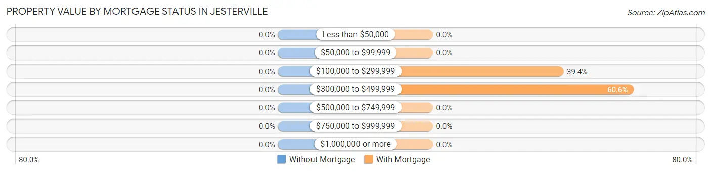 Property Value by Mortgage Status in Jesterville