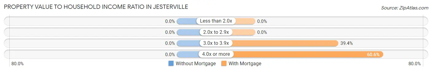 Property Value to Household Income Ratio in Jesterville