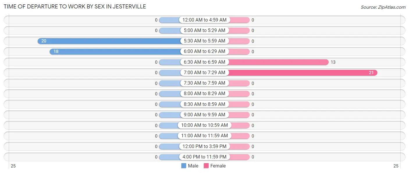Time of Departure to Work by Sex in Jesterville