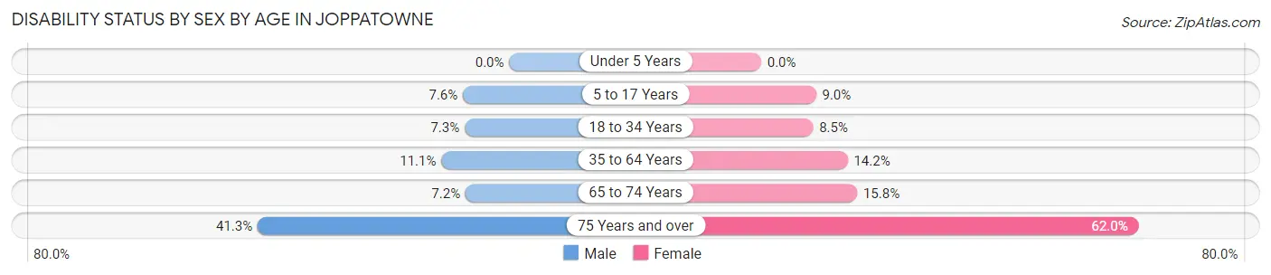 Disability Status by Sex by Age in Joppatowne