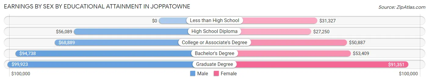 Earnings by Sex by Educational Attainment in Joppatowne