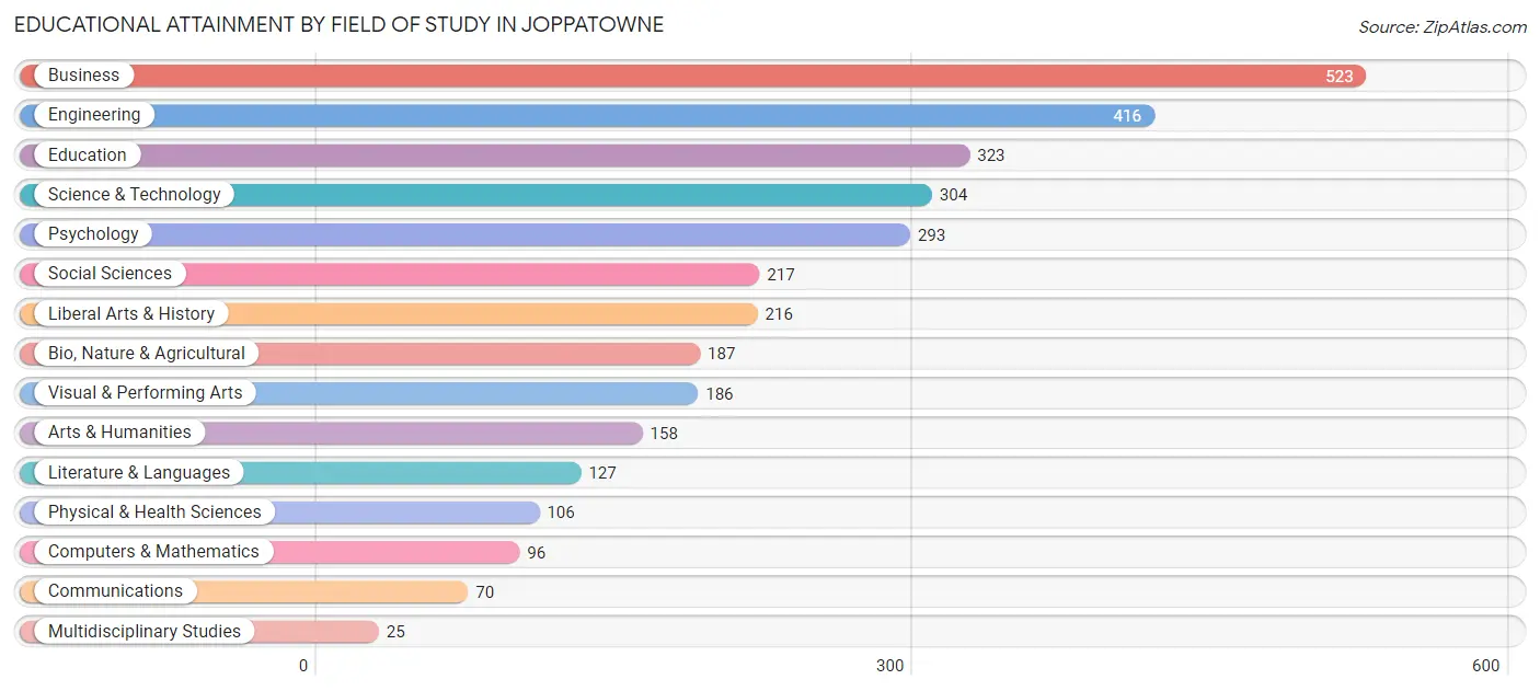 Educational Attainment by Field of Study in Joppatowne
