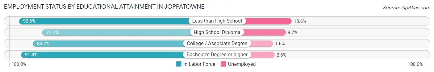 Employment Status by Educational Attainment in Joppatowne