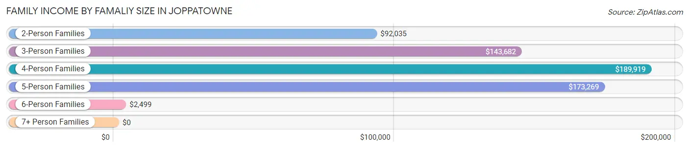 Family Income by Famaliy Size in Joppatowne