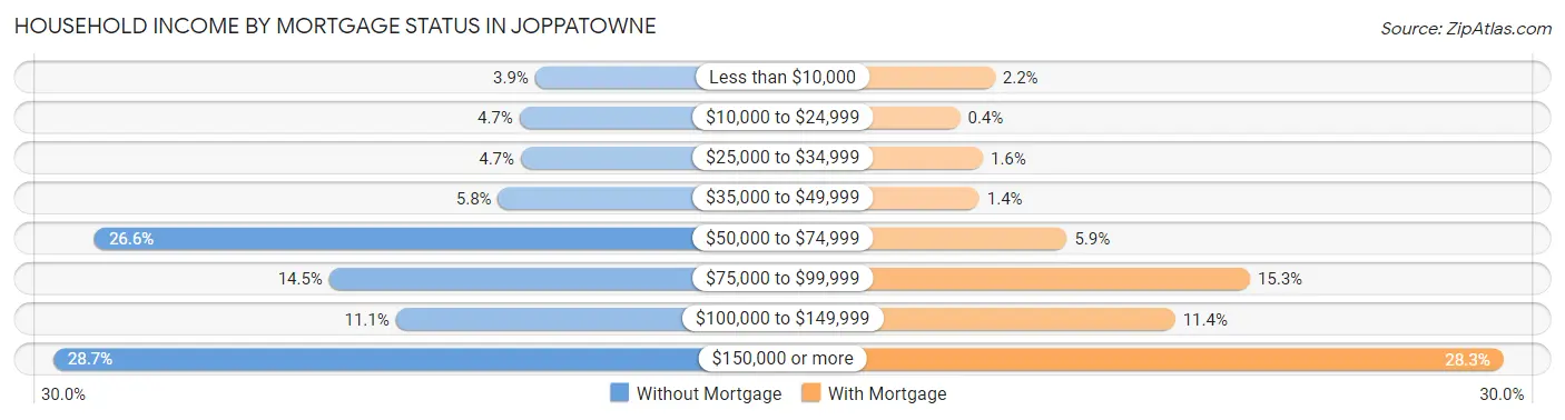 Household Income by Mortgage Status in Joppatowne