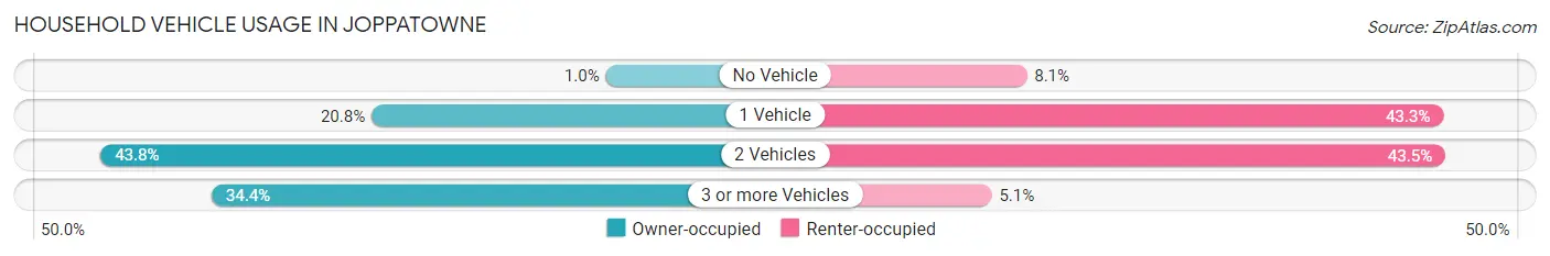 Household Vehicle Usage in Joppatowne