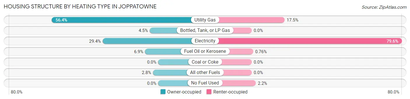 Housing Structure by Heating Type in Joppatowne