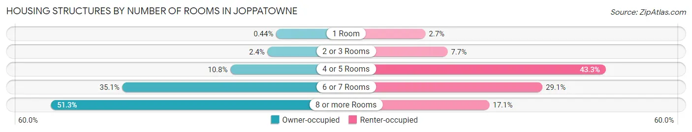 Housing Structures by Number of Rooms in Joppatowne