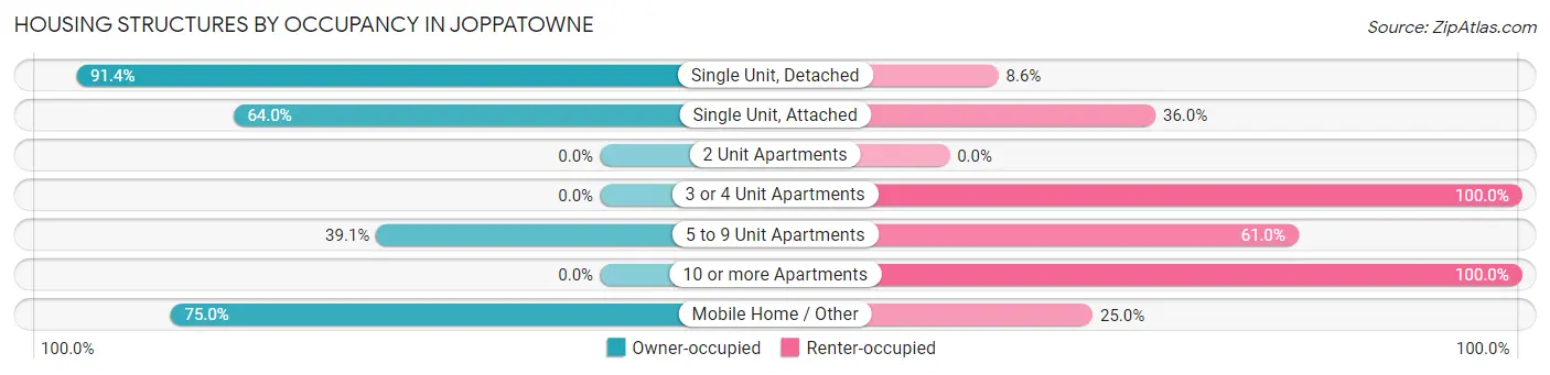 Housing Structures by Occupancy in Joppatowne