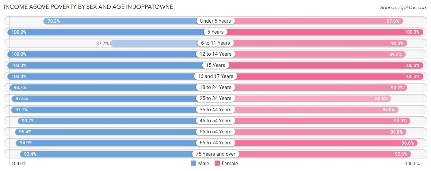 Income Above Poverty by Sex and Age in Joppatowne