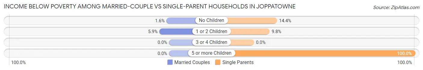 Income Below Poverty Among Married-Couple vs Single-Parent Households in Joppatowne