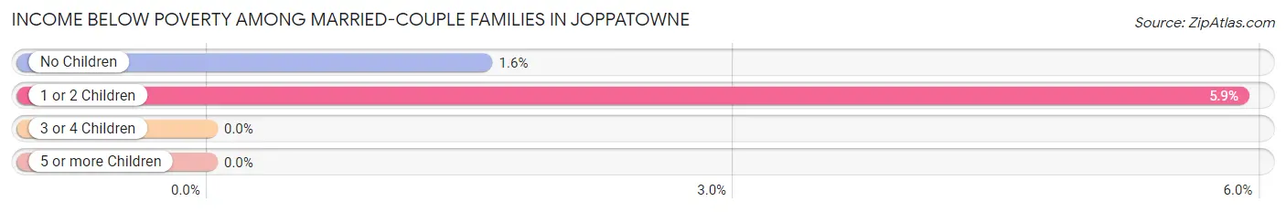 Income Below Poverty Among Married-Couple Families in Joppatowne