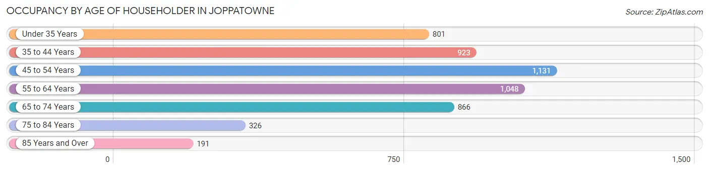 Occupancy by Age of Householder in Joppatowne