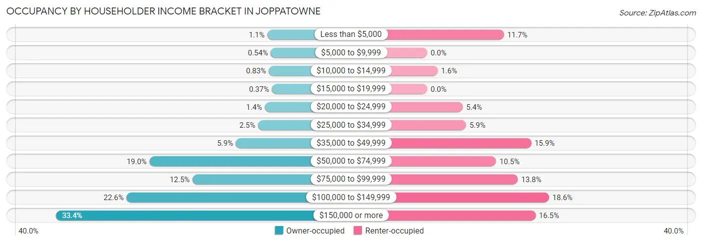 Occupancy by Householder Income Bracket in Joppatowne