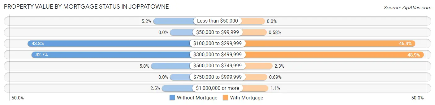 Property Value by Mortgage Status in Joppatowne
