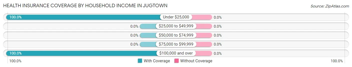 Health Insurance Coverage by Household Income in Jugtown