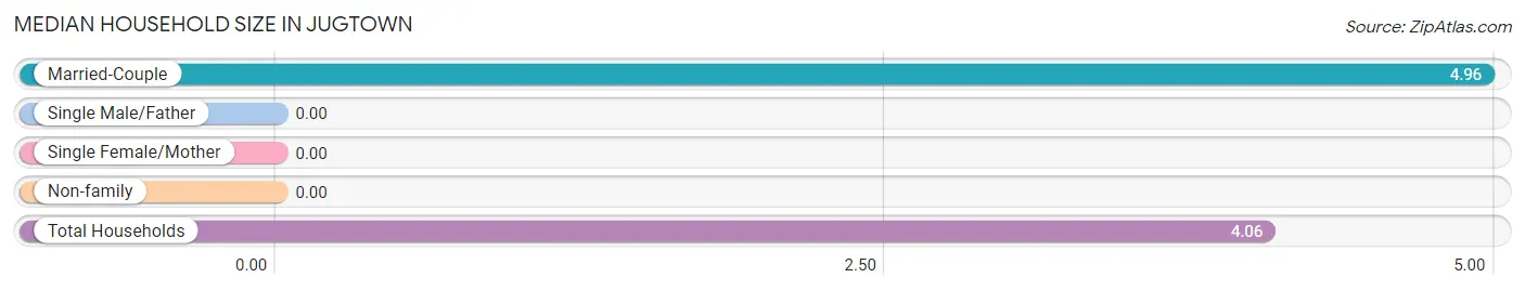 Median Household Size in Jugtown