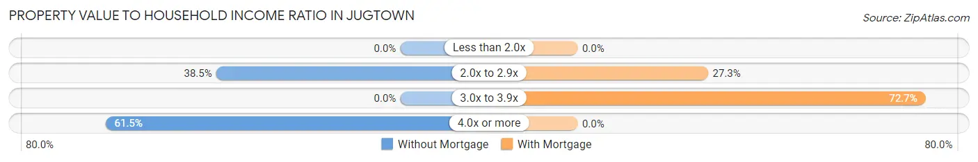 Property Value to Household Income Ratio in Jugtown