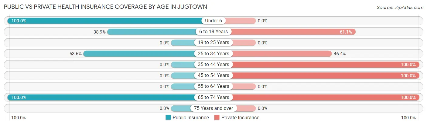 Public vs Private Health Insurance Coverage by Age in Jugtown