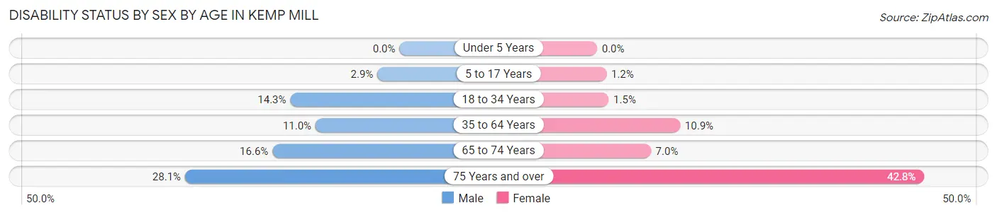Disability Status by Sex by Age in Kemp Mill