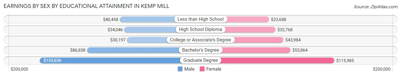 Earnings by Sex by Educational Attainment in Kemp Mill
