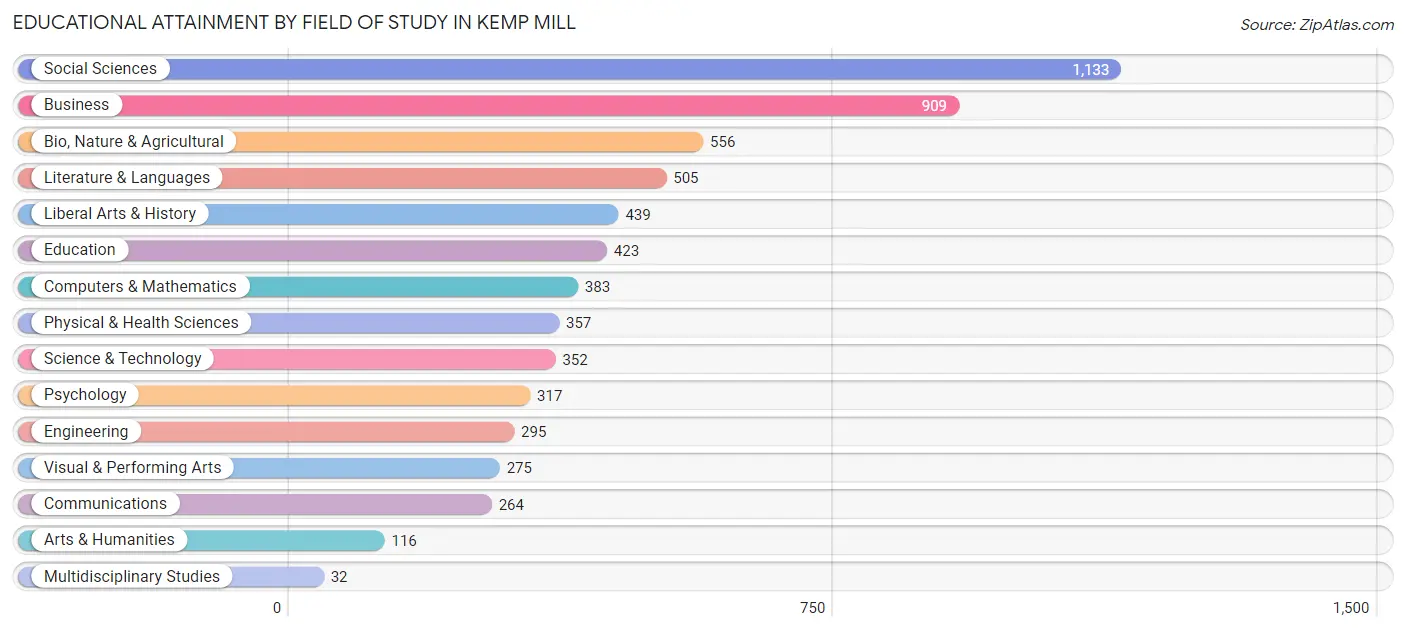 Educational Attainment by Field of Study in Kemp Mill